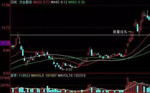 炒股秘籍看清牛股特征把握牛股启动暴涨的机会