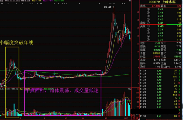 炒股秘籍均线高端玩法回踩年线买入