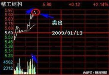 炒股秘籍学会分时图精准把握买卖点做T的好帮手