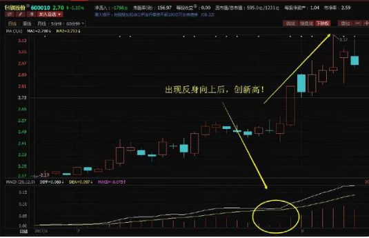 炒股秘籍MACD不可不知的实战用法