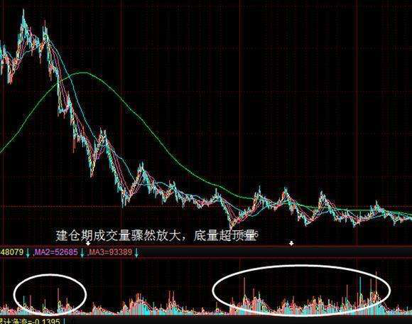 炒股秘籍庄家控盘全过程让你知己知彼百战不殆