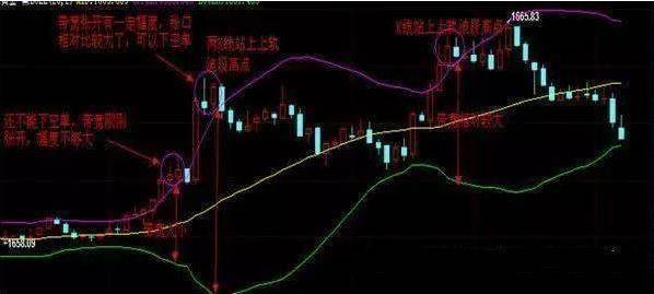 炒股秘籍布林线的实战技巧