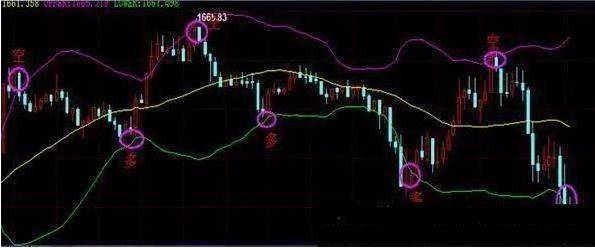 炒股秘籍布林线的实战技巧