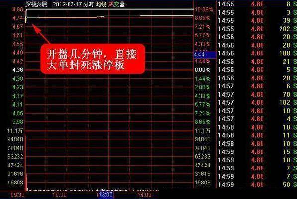 炒股秘籍时机除了机会还有时间通过分时图把握买卖的时间