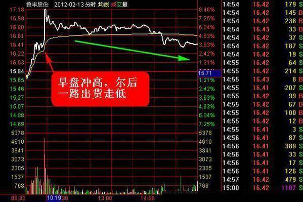 炒股秘籍时机除了机会还有时间通过分时图把握买卖的时间