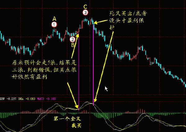 炒股秘籍MACD只会金叉死叉那么你将会亏得很彻底