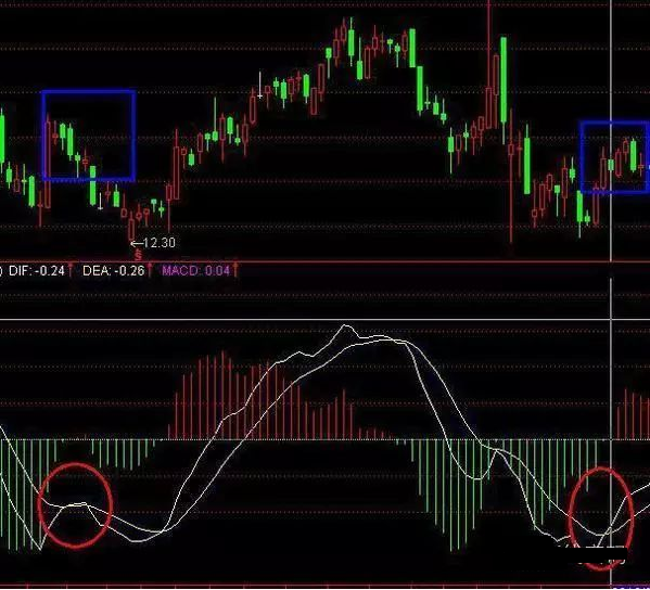 炒股秘籍MACD只会金叉死叉那么你将会亏得很彻底