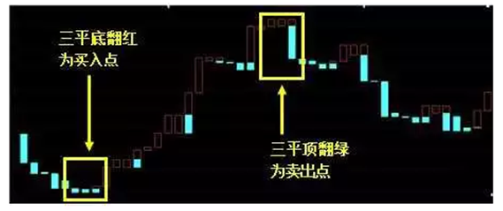 炒股秘籍一种不常用指标的使用技巧准确度却极高