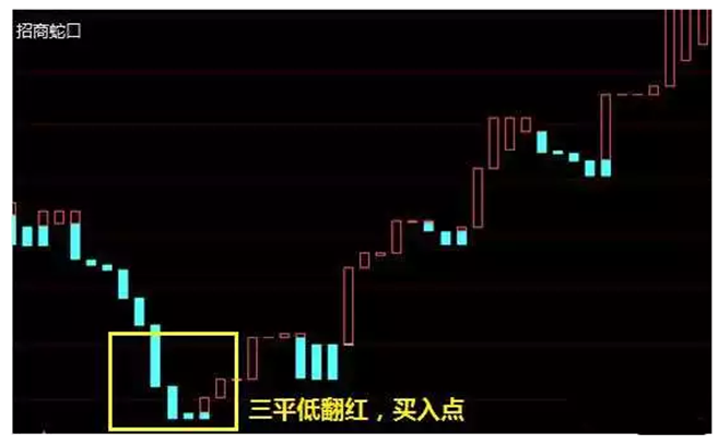炒股秘籍一种不常用指标的使用技巧准确度却极高