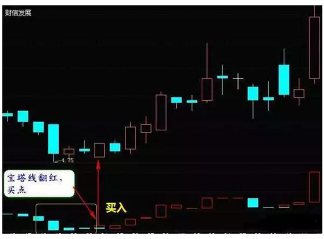 炒股秘籍一种不常用指标的使用技巧准确度却极高