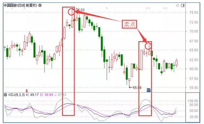 炒股秘籍KDJ最全最实战的用法