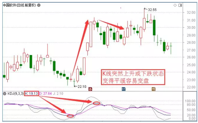 炒股秘籍KDJ最全最实战的用法
