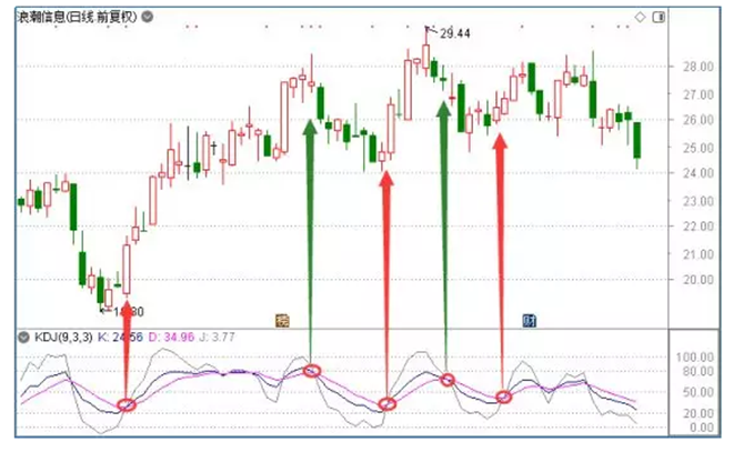 炒股秘籍KDJ最全最实战的用法