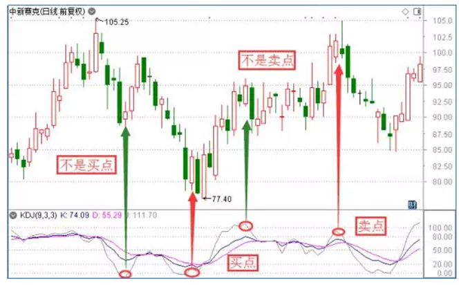 炒股秘籍KDJ最全最实战的用法
