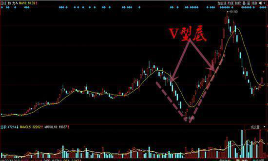 炒股秘籍三种一抄一个准的抄底实战技巧
