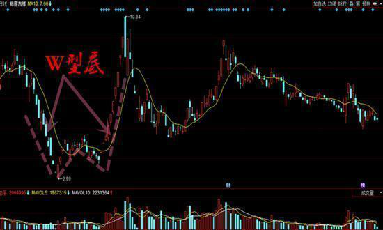 炒股秘籍三种一抄一个准的抄底实战技巧