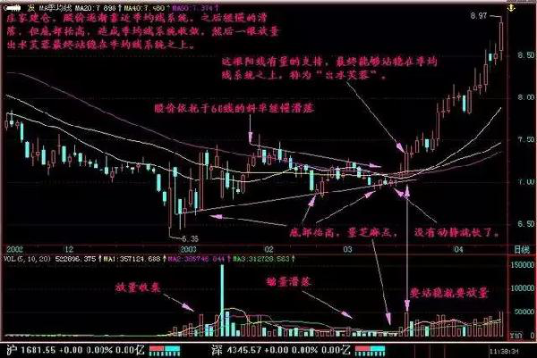 炒股秘籍一招旱地拔葱抓住牛股启动点