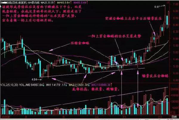 炒股秘籍一招旱地拔葱抓住牛股启动点