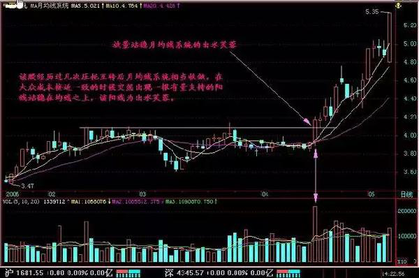 炒股秘籍一招旱地拔葱抓住牛股启动点