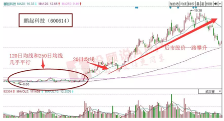 炒股秘籍个股出现这种形态将引爆一波大行情