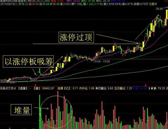 炒股秘籍如何通过成交量来抓牛股