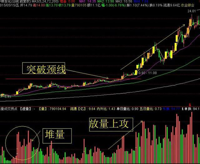 炒股秘籍如何通过成交量来抓牛股