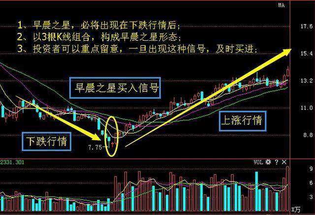 炒股秘籍掌握这种底部反转形态抄底成功率极高