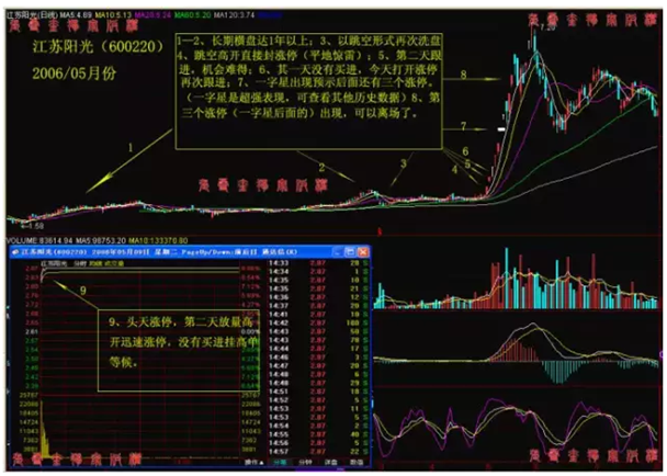 炒股秘籍抓龙头抢涨停板的操作要点