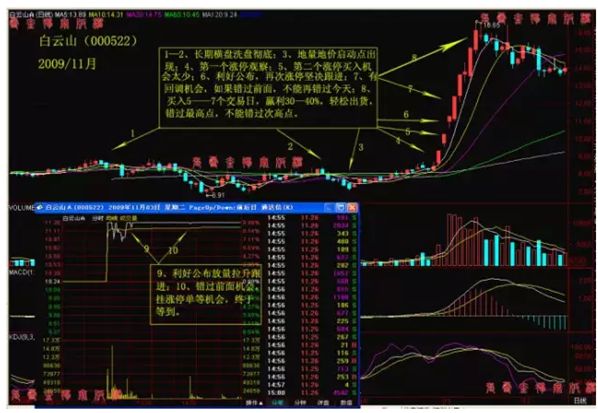炒股秘籍抓龙头抢涨停板的操作要点