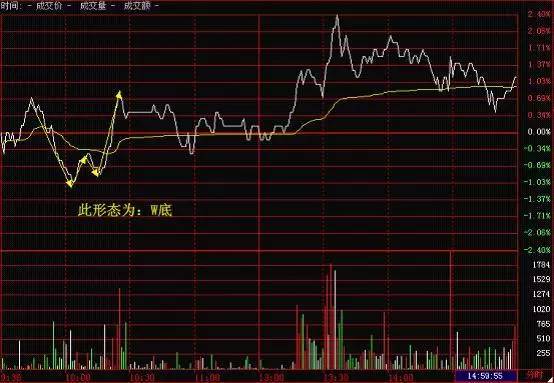 炒股秘籍通过分时图把握精准买卖点