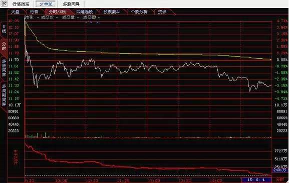 炒股秘籍通过分时图把握精准买卖点