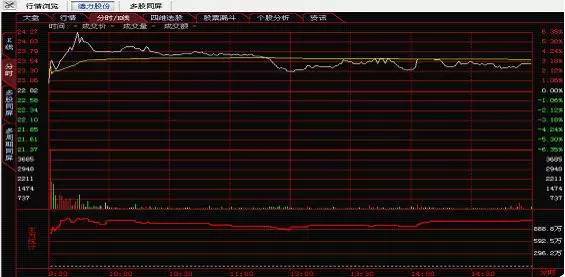 炒股秘籍通过分时图把握精准买卖点