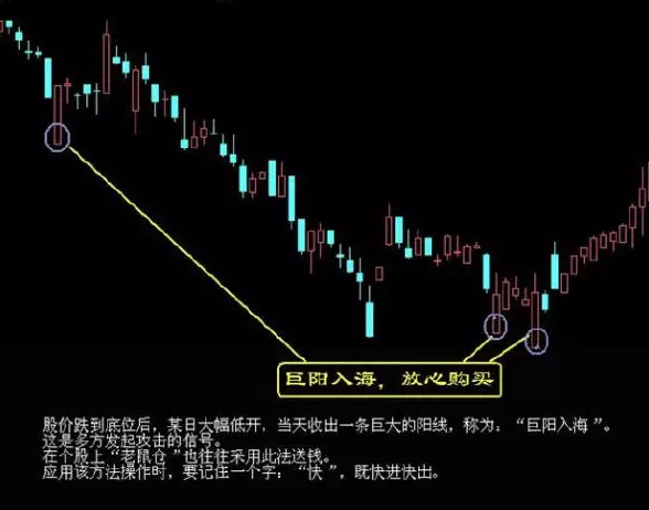 炒股秘籍掌握这几种底部形态成为抄底高手