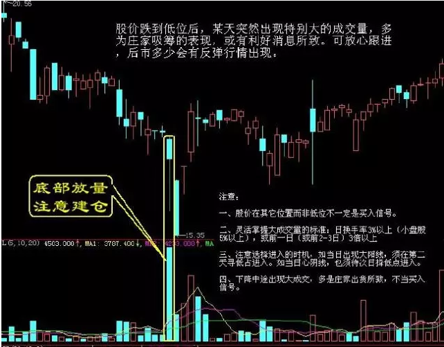 炒股秘籍掌握这几种底部形态成为抄底高手