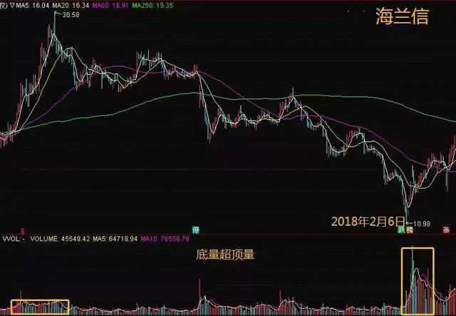 炒股秘籍出现如下几种成交量特征后市走大牛