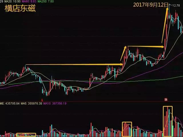 炒股秘籍出现如下几种成交量特征后市走大牛