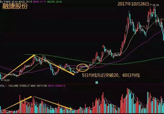 炒股秘籍出现如下几种成交量特征后市走大牛
