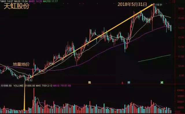 炒股秘籍出现如下几种成交量特征后市走大牛