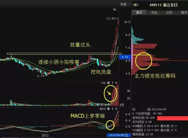 炒股秘籍出现如下几种成交量特征后市走大牛