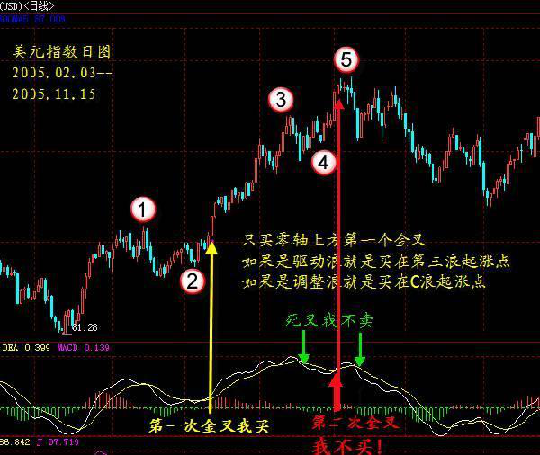 炒股秘籍MACD指标最实战的使用技巧