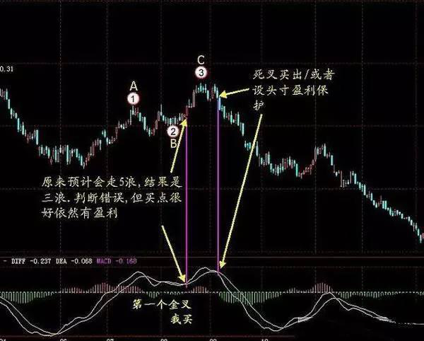炒股秘籍MACD指标最实战的使用技巧