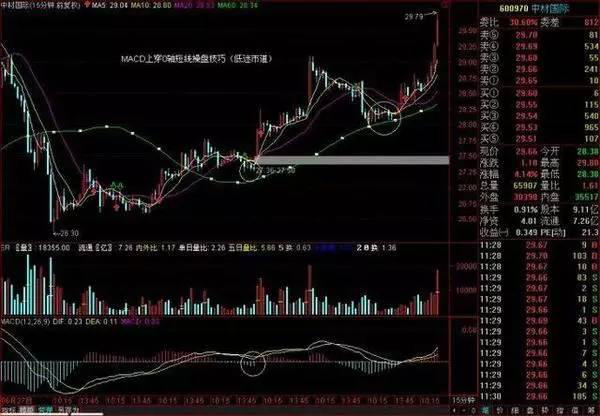 炒股秘籍MACD指标最实战的使用技巧