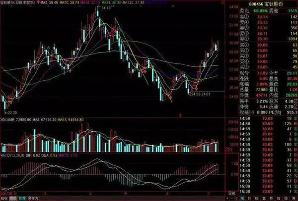炒股秘籍MACD指标最实战的使用技巧
