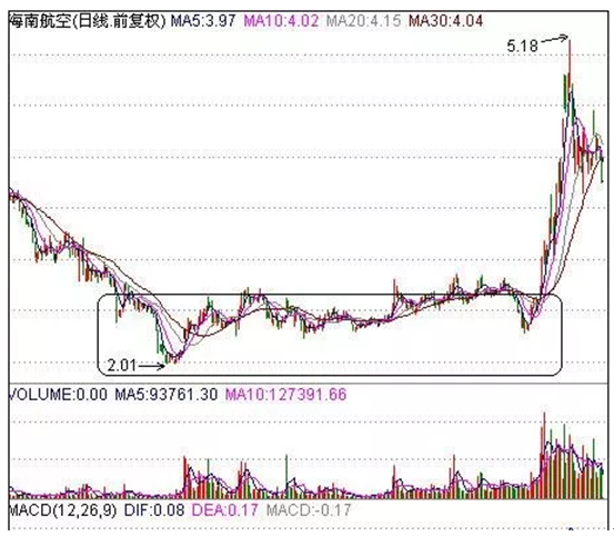 炒股秘籍把握以下几种牛股特有的形态选中大牛不再是梦