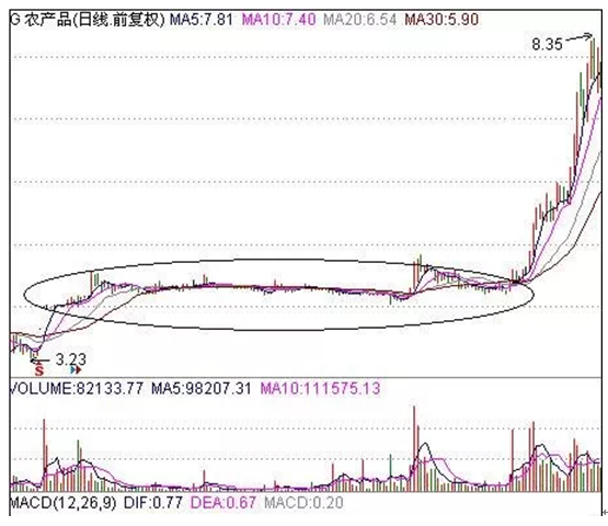 炒股秘籍把握以下几种牛股特有的形态选中大牛不再是梦