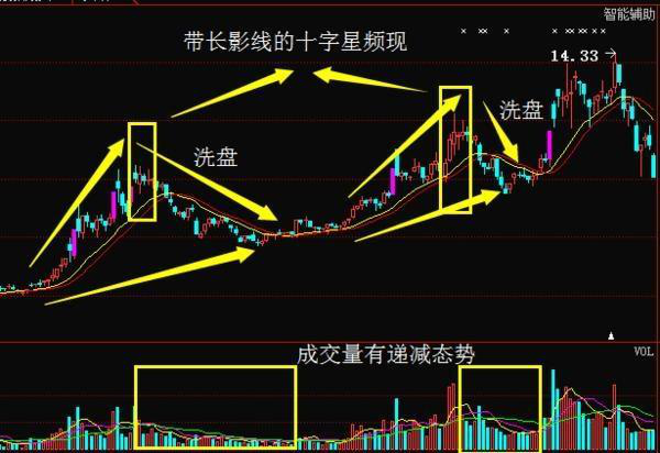 炒股秘籍主力洗盘惯用的几种手法