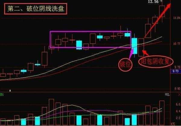 炒股秘籍主力洗盘惯用的几种手法