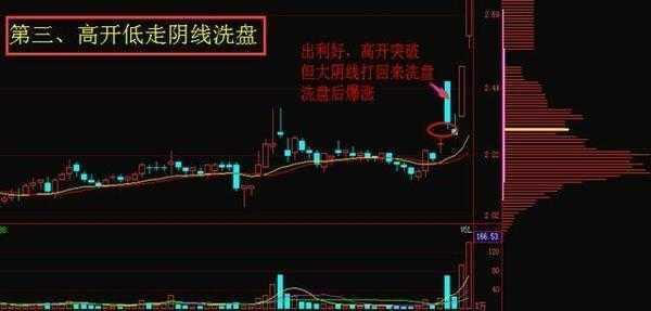 炒股秘籍主力洗盘惯用的几种手法