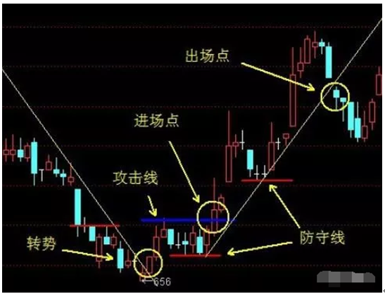 炒股秘籍三线趋势发现趋势找准买卖时机