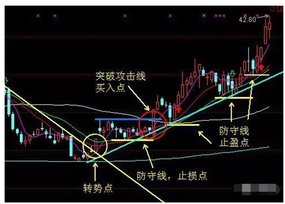 炒股秘籍三线趋势发现趋势找准买卖时机